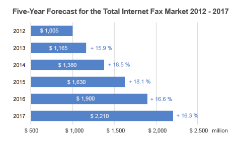 growth-fax-market2012-2017